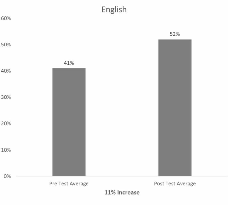 English results graph chart