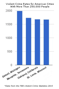 graph showing violent crime rates for American cities