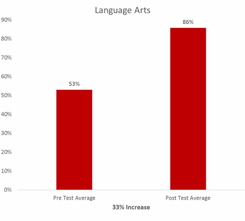 Arts Graph Chart