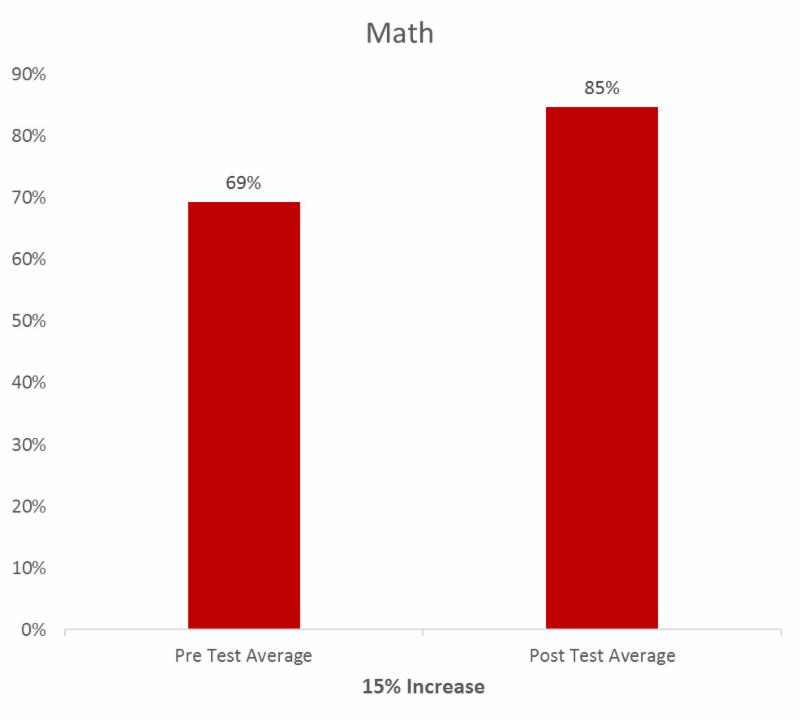 Maths Graph Chart
