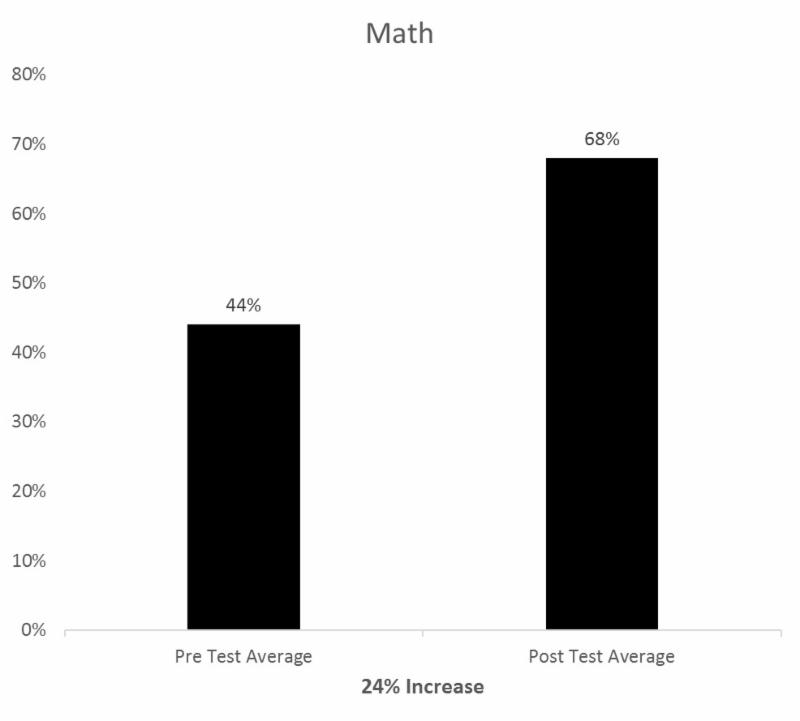 Maths result graph chart